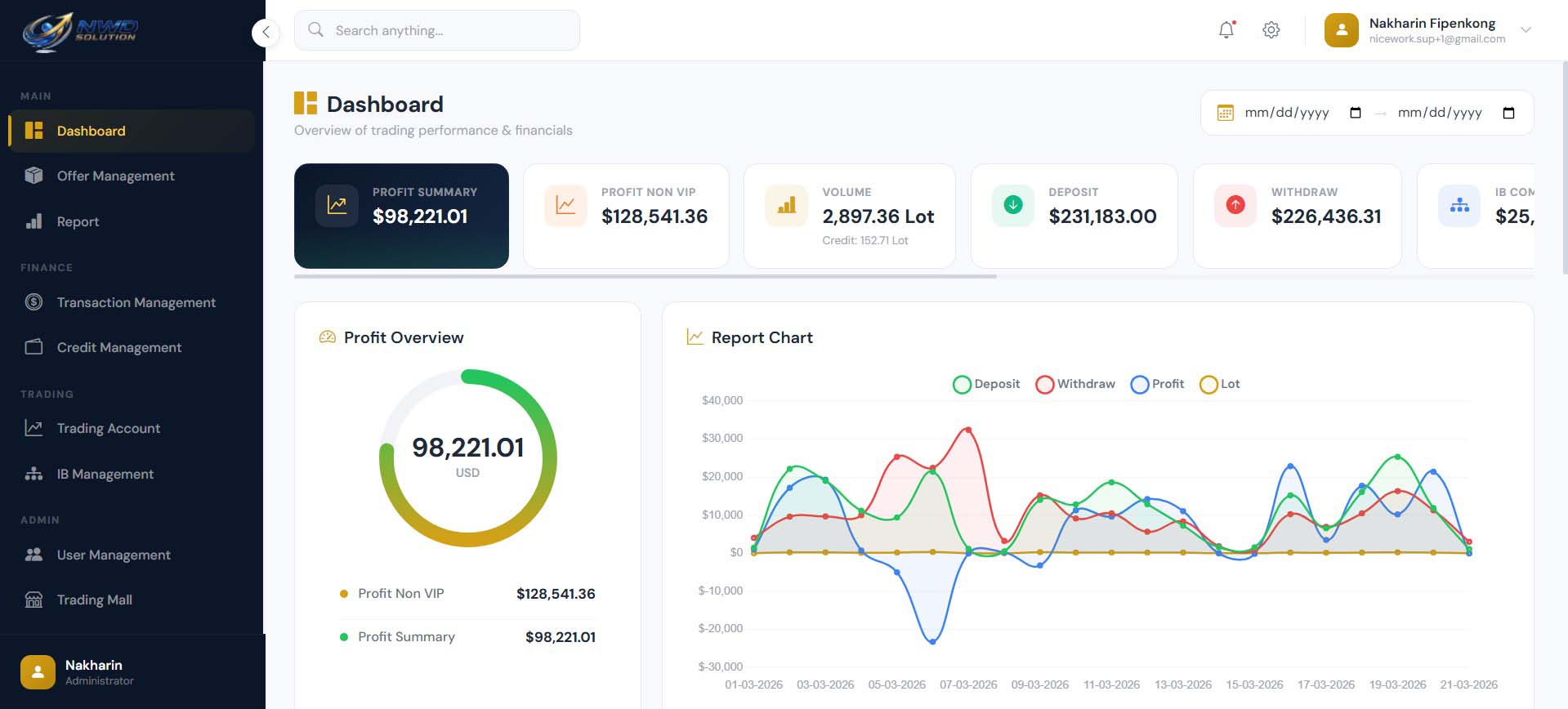 CRM Dashboard Overview